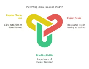 Dental Problems In Children And Their Prevention