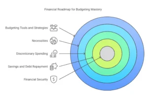 Creating a Frugal living Budget