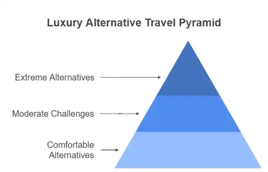 Luxury Alternative Travel Methods Framework