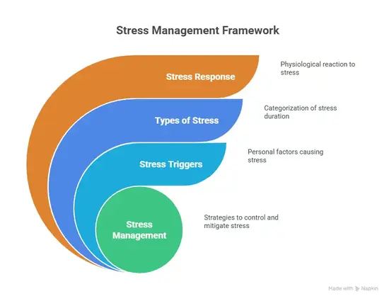 Science of Stress of Stress Management
